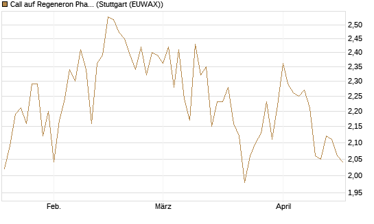 Call auf Regeneron Pharmaceuticals [J.P. Morgan Structured Products B.V.] Chart