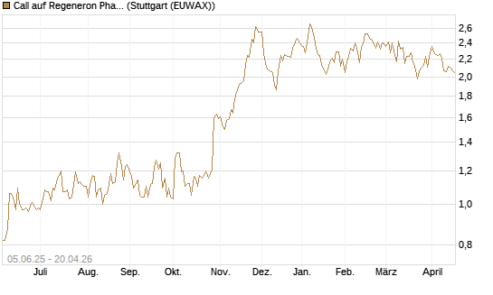 Call auf Regeneron Pharmaceuticals [J.P. Morgan Structured Products B.V.] Chart