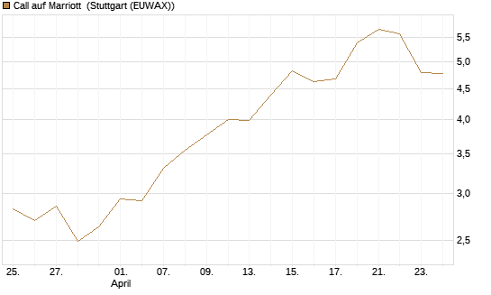 Call auf Marriott [J.P. Morgan Structured Products B.V.] Chart