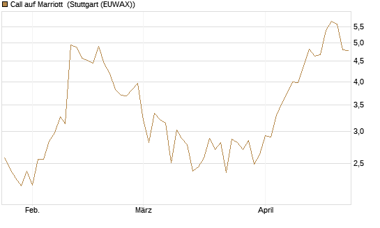 Call auf Marriott [J.P. Morgan Structured Products B.V.] Chart
