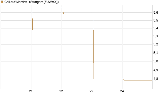 Call auf Marriott [J.P. Morgan Structured Products B.V.] Chart