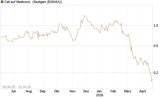 Call auf Medtronic [J.P. Morgan Structured Products B.V.] Chart
