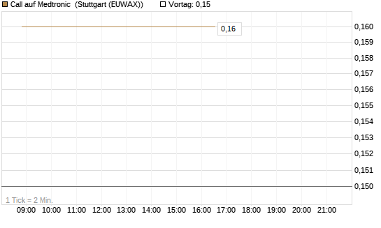 Call auf Medtronic [J.P. Morgan Structured Products B.V.] Chart