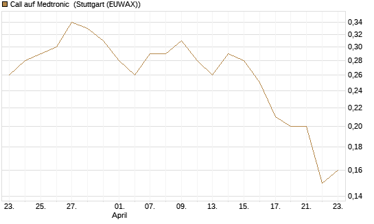 Call auf Medtronic [J.P. Morgan Structured Products B.V.] Chart