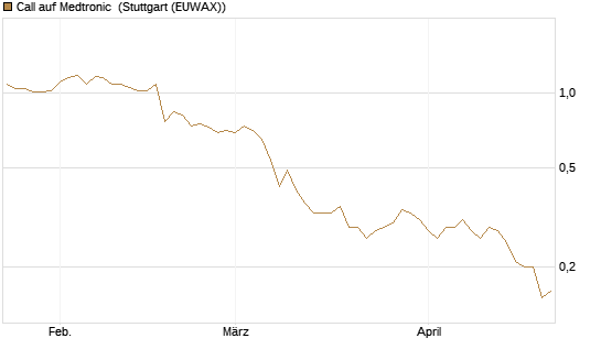 Call auf Medtronic [J.P. Morgan Structured Products B.V.] Chart