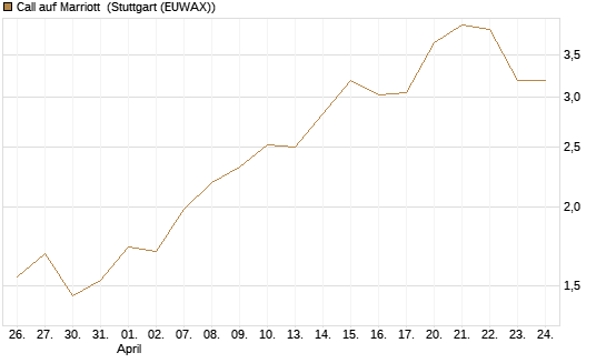 Call auf Marriott [J.P. Morgan Structured Products B.V.] Chart