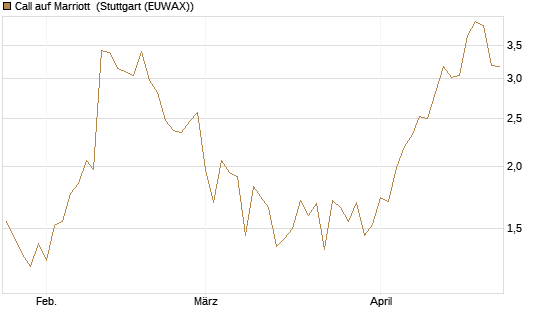 Call auf Marriott [J.P. Morgan Structured Products B.V.] Chart