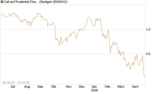 Call auf Prudential Financial [J.P. Morgan Structured Products B.V.] Chart