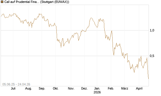 Call auf Prudential Financial [J.P. Morgan Structured Products B.V.] Chart