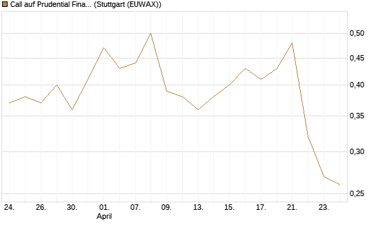 Call auf Prudential Financial [J.P. Morgan Structured Products B.V.] Chart