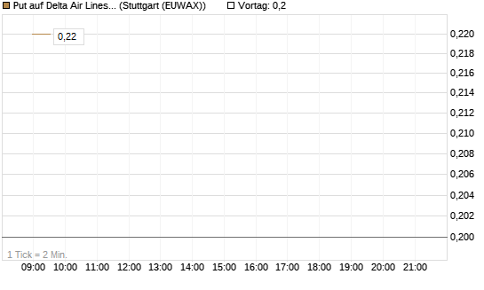 Put auf Delta Air Lines [J.P. Morgan Structured Products B.V.] Chart
