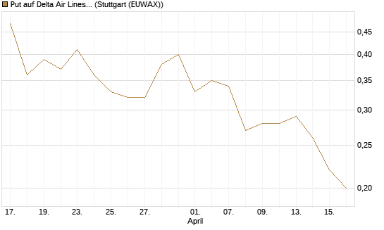 Put auf Delta Air Lines [J.P. Morgan Structured Products B.V.] Chart