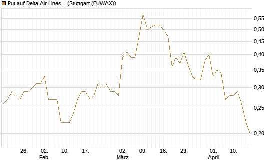 Put auf Delta Air Lines [J.P. Morgan Structured Products B.V.] Chart
