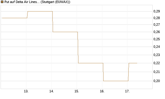 Put auf Delta Air Lines [J.P. Morgan Structured Products B.V.] Chart