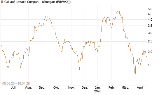 Call auf Lowe's Companies [J.P. Morgan Structured Products B.V.] Chart