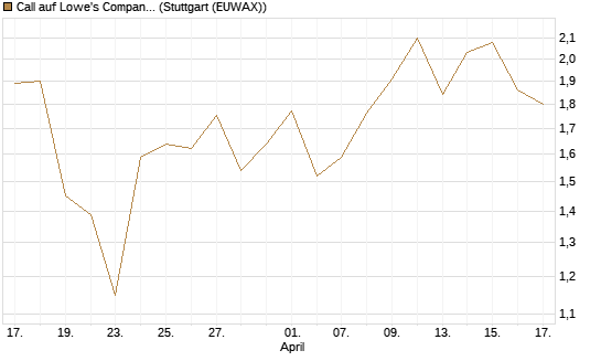 Call auf Lowe's Companies [J.P. Morgan Structured Products B.V.] Chart