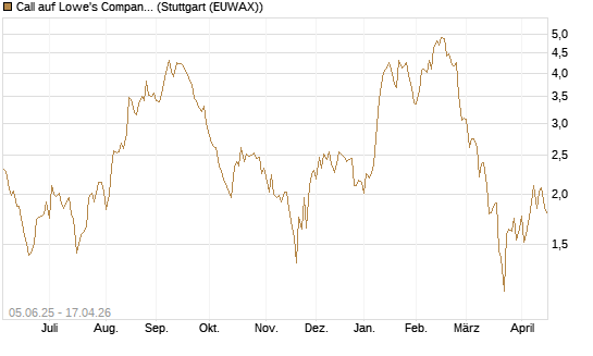 Call auf Lowe's Companies [J.P. Morgan Structured Products B.V.] Chart