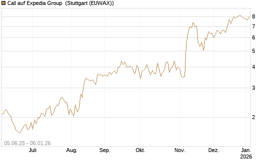 Call auf Expedia Group [J.P. Morgan Structured Products B.V.] Chart