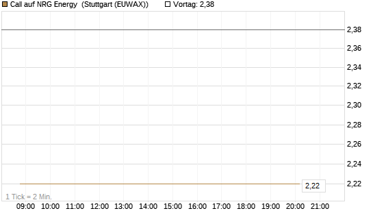 Call auf NRG Energy [J.P. Morgan Structured Products B.V.] Chart