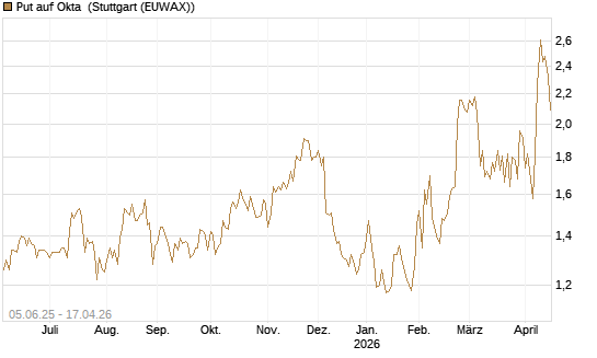 Put auf Okta [J.P. Morgan Structured Products B.V.] Chart