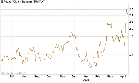 Put auf Okta [J.P. Morgan Structured Products B.V.] Chart