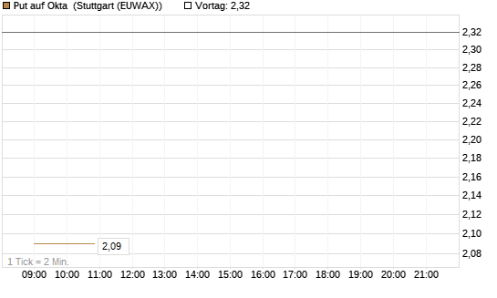 Put auf Okta [J.P. Morgan Structured Products B.V.] Chart