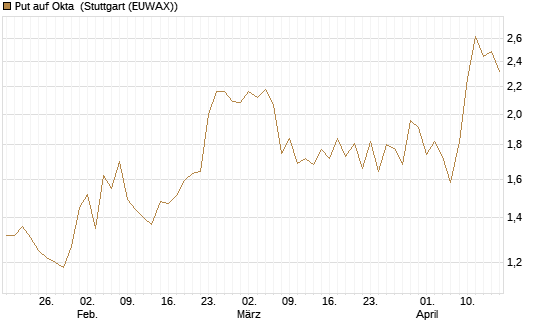 Put auf Okta [J.P. Morgan Structured Products B.V.] Chart