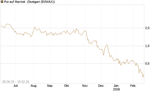 Put auf Marriott [J.P. Morgan Structured Products B.V.] Chart
