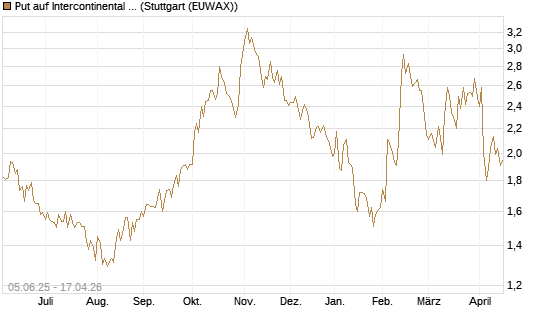 Put auf Intercontinental Exchange [J.P. Morgan Structured Products B.V.] Chart