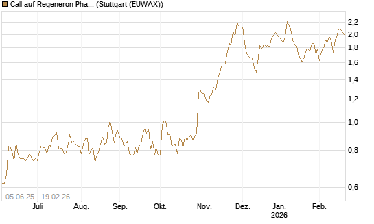 Call auf Regeneron Pharmaceuticals [J.P. Morgan Structured Products B.V.] Chart
