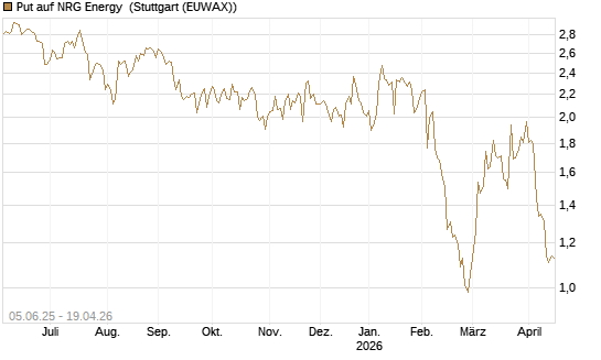 Put auf NRG Energy [J.P. Morgan Structured Products B.V.] Chart