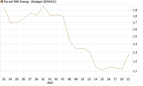 Put auf NRG Energy [J.P. Morgan Structured Products B.V.] Chart