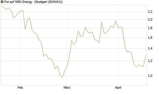Put auf NRG Energy [J.P. Morgan Structured Products B.V.] Chart