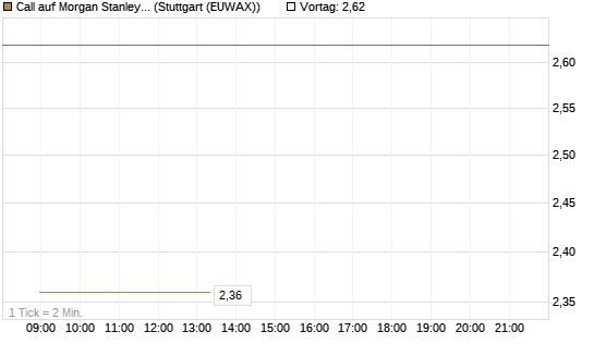 Call auf Morgan Stanley [J.P. Morgan Structured Products B.V.] Chart