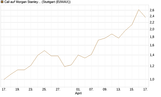 Call auf Morgan Stanley [J.P. Morgan Structured Products B.V.] Chart