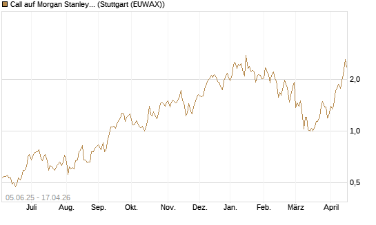 Call auf Morgan Stanley [J.P. Morgan Structured Products B.V.] Chart