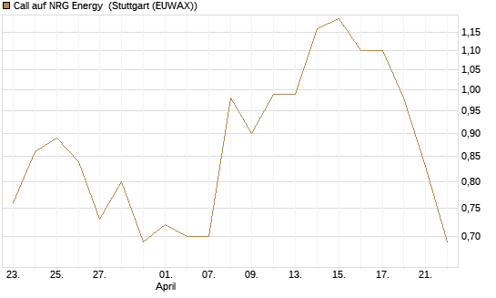 Call auf NRG Energy [J.P. Morgan Structured Products B.V.] Chart