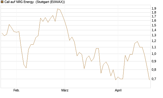 Call auf NRG Energy [J.P. Morgan Structured Products B.V.] Chart