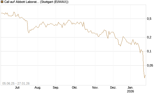 Call auf Abbott Laboratories [J.P. Morgan Structured Products B.V.] Chart
