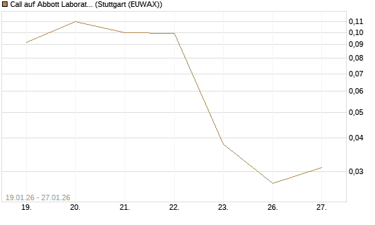 Call auf Abbott Laboratories [J.P. Morgan Structured Products B.V.] Chart