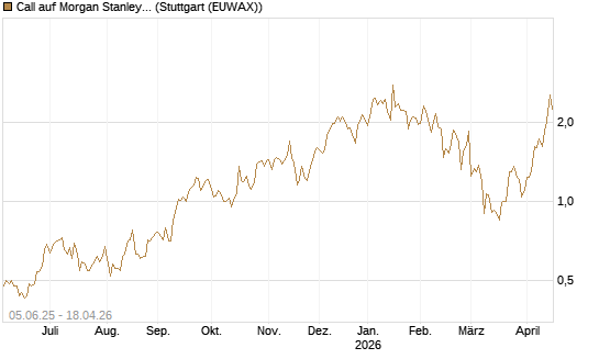 Call auf Morgan Stanley [J.P. Morgan Structured Products B.V.] Chart