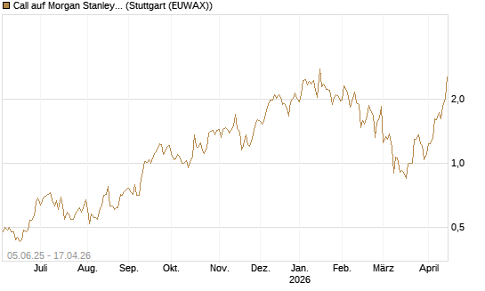 Call auf Morgan Stanley [J.P. Morgan Structured Products B.V.] Chart