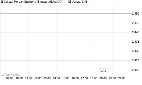 Call auf Morgan Stanley [J.P. Morgan Structured Products B.V.] Chart