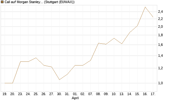 Call auf Morgan Stanley [J.P. Morgan Structured Products B.V.] Chart