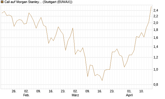 Call auf Morgan Stanley [J.P. Morgan Structured Products B.V.] Chart