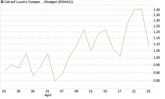 Call auf Lowe's Companies [J.P. Morgan Structured Products B.V.] Chart