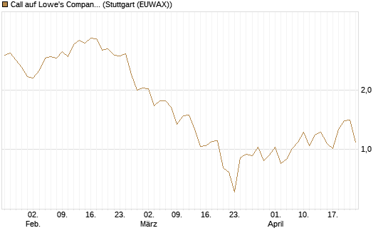 Call auf Lowe's Companies [J.P. Morgan Structured Products B.V.] Chart