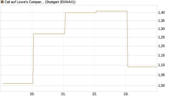 Call auf Lowe's Companies [J.P. Morgan Structured Products B.V.] Chart
