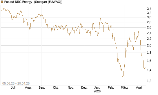 Put auf NRG Energy [J.P. Morgan Structured Products B.V.] Chart
