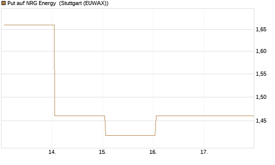 Put auf NRG Energy [J.P. Morgan Structured Products B.V.] Chart